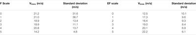 A Study of the Effects of Tornado Translation on Wind Loading Using a Potential Flow Model